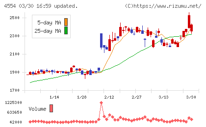 富士製薬工業チャート