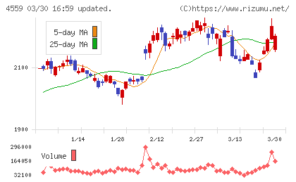 ゼリア新薬工業チャート