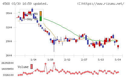 第一三共チャート