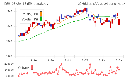 杏林製薬チャート