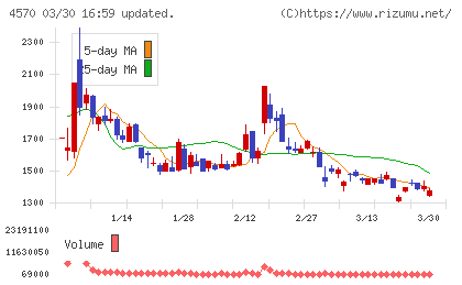 免疫生物研究所チャート