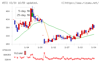 カルナバイオサイエンスチャート