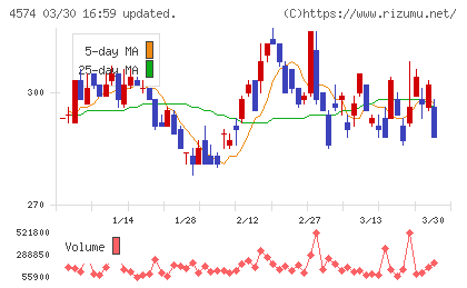 大幸薬品チャート