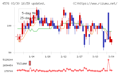 デ・ウエスタン・セラピテクス研究所チャート