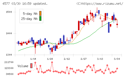 ダイトチャート