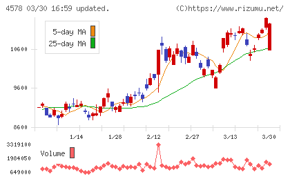 大塚ホールディングスチャート