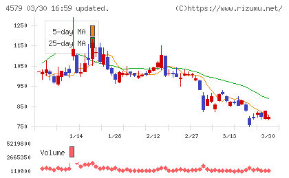 ラクオリア創薬チャート