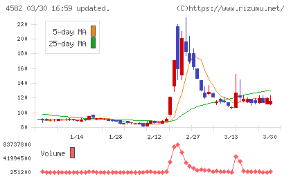 シンバイオ製薬チャート