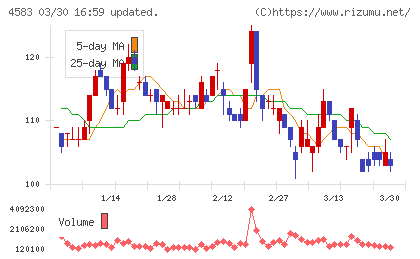 カイオム・バイオサイエンスチャート