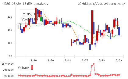 メドレックスチャート