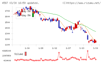 ペプチドリームチャート