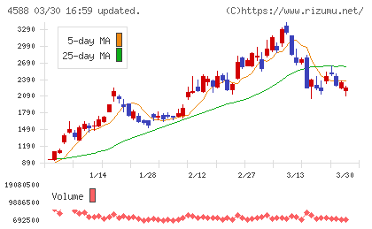 オンコリスバイオファーマチャート