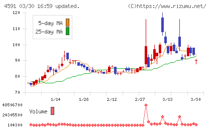 リボミックチャート