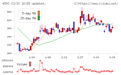 ヘリオスチャート