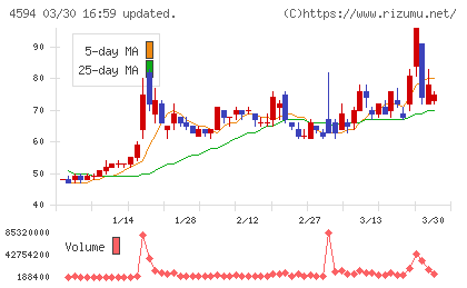ブライトパス・バイオチャート