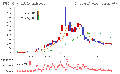 窪田製薬ホールディングスチャート