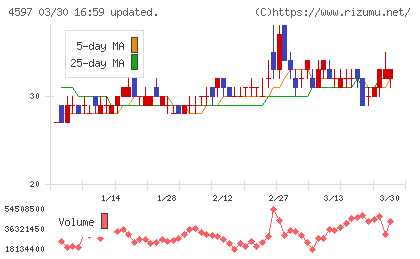 ソレイジア・ファーマチャート