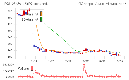 Delta−Fly Pharmaチャート