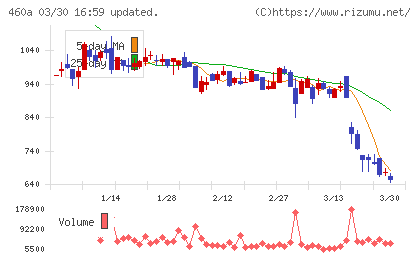 ＢＲＡＮＵチャート