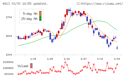 関西ペイントチャート