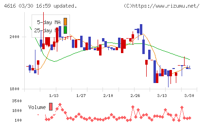 川上塗料チャート