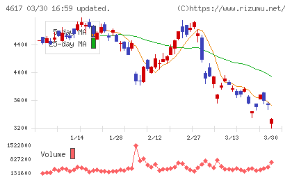 中国塗料チャート