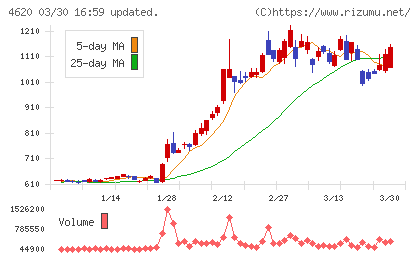 藤倉化成チャート