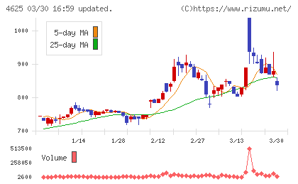 アトミクスチャート