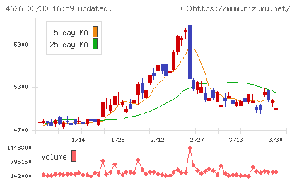 太陽ホールディングスチャート