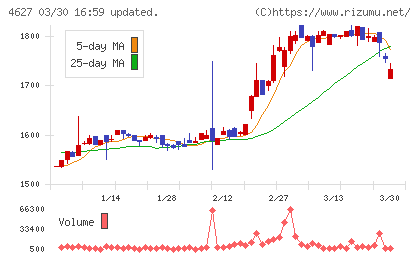 ナトコチャート