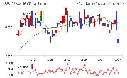 エスケー化研チャート
