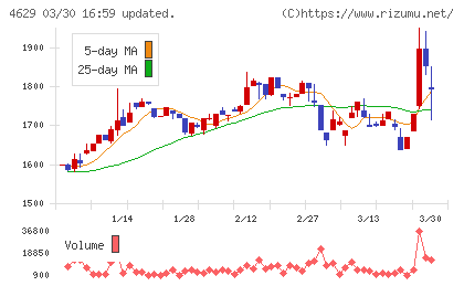 大伸化学チャート