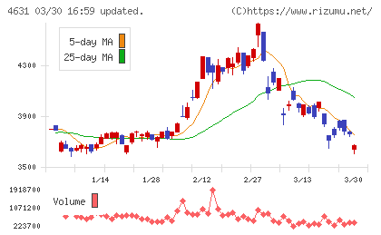 ＤＩＣチャート