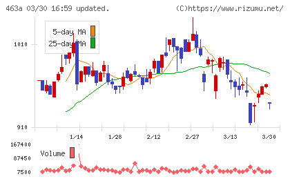インテリックスホールディングスチャート