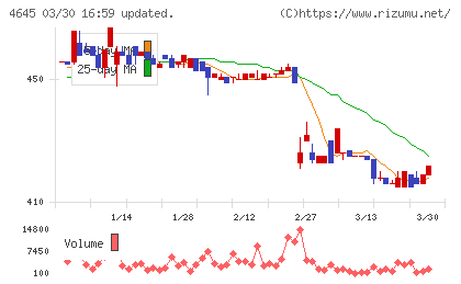 市進ホールディングスチャート