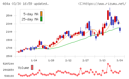 ＱＰＳホールディングスチャート