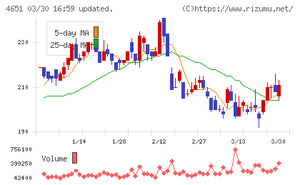 サニックスホールディングスチャート