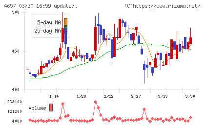 環境管理センターチャート