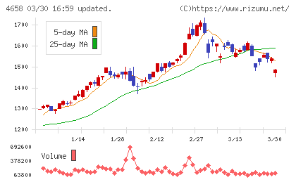 日本空調サービスチャート