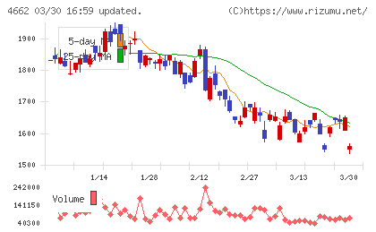 フォーカスシステムズチャート