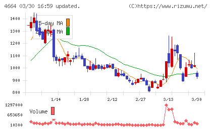 ＲＳＣチャート
