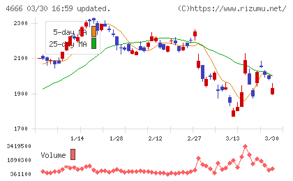 パーク２４チャート