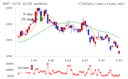 アイサンテクノロジーチャート