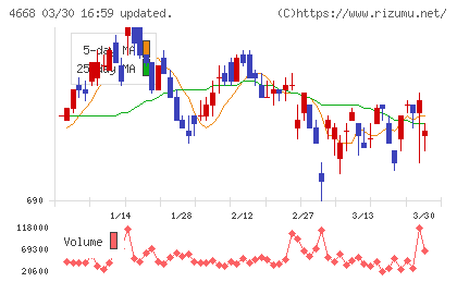 明光ネットワークジャパンチャート