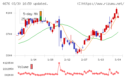 フジ・メディア・ホールディングスチャート