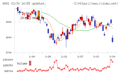 リゾートトラストチャート