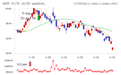 菱友システムズチャート