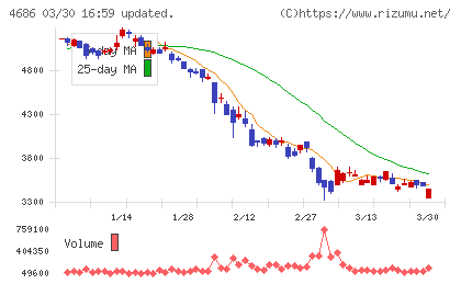 ジャストシステムチャート