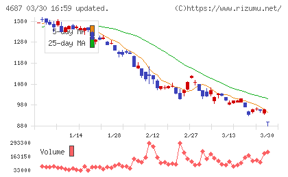 ＴＤＣソフトチャート