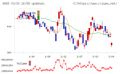 ＬＩＮＥヤフーチャート